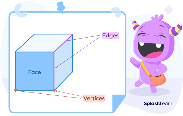 Face, edges, and vertices of a 3D shape