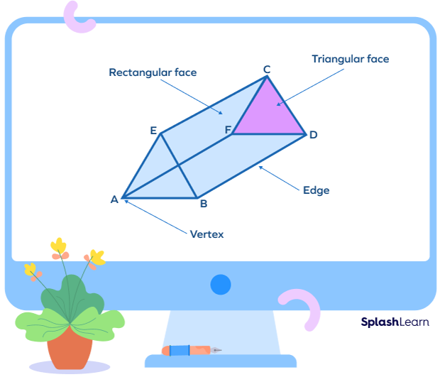 Vertices, faces, and edges of a triangular prism