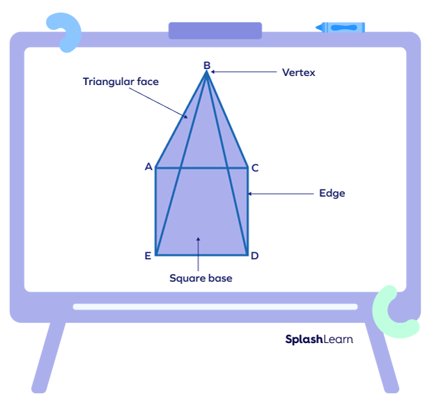 Vertices, faces, and edges of a square pyramid