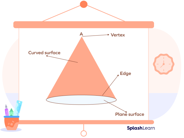 Vertices, faces, and edges of a cone