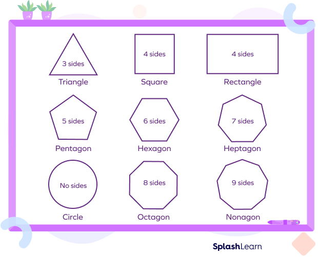 Sides in different 2D shapes