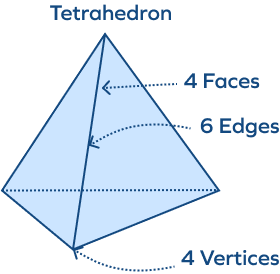 Faces of a tetrahedron