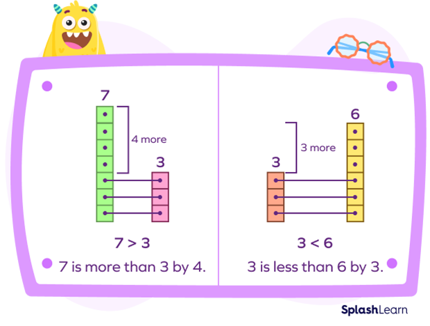 Comparing And Ordering Numbers Meaning Steps Symbols Examples