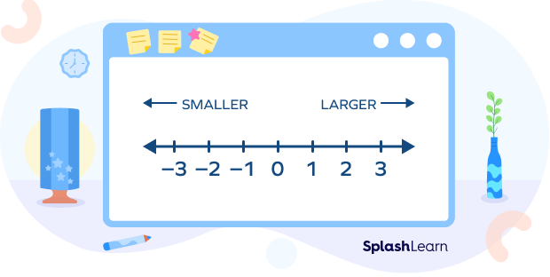 Comparing and ordering numbers using the number line Comparing and ordering numbers using the number line