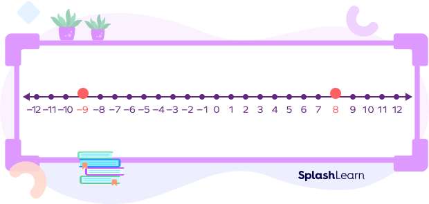 Comparing numbers on a number line Comparing numbers on a number line