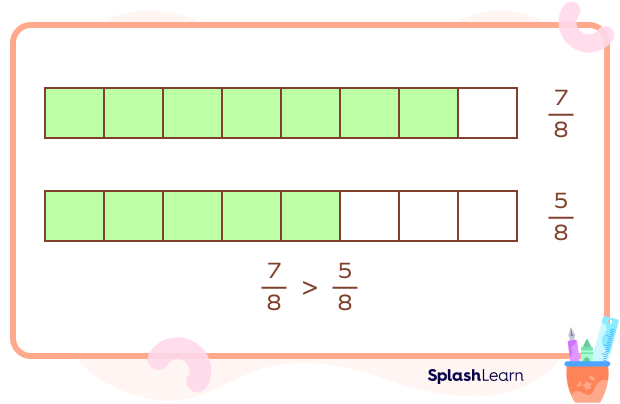Comparing like fractions Comparing like fractions