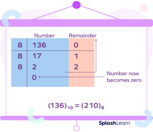 Convert Decimal to Octal: Steps, Methods, Conversion Table