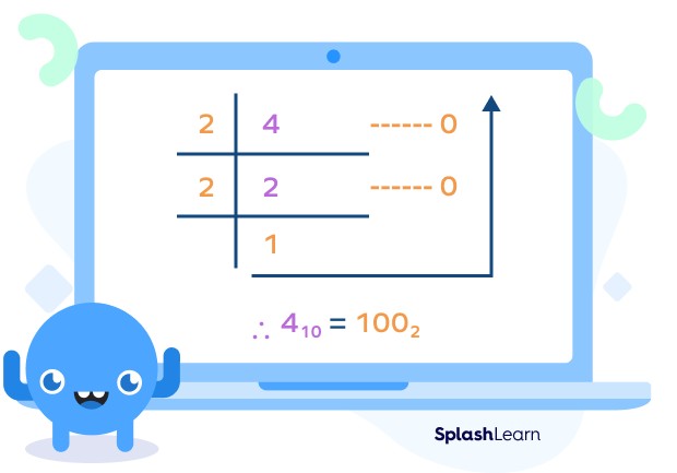 Converting the number 4 to binary, which is 100 Converting the number 4 to binary, which is 100