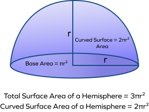 Surface area and curved surface area of a hemisphere