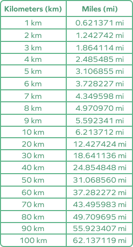 Kilometers to miles conversion table