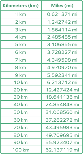 Kilometers to Miles Conversion to Formula, Steps