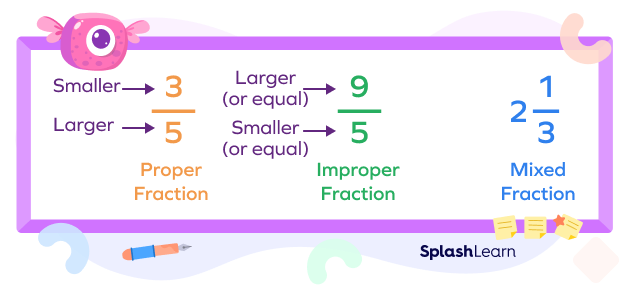 Proper fraction, improper fraction, and mixed fraction examples