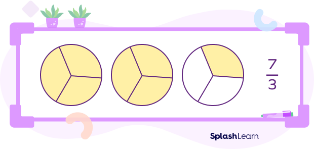 Visual representation of an improper fraction Visual representation of an improper fraction