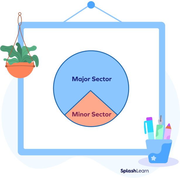 Major and minor sectors of a circle