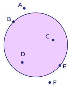 Points on the circle and in the interior and exterior regions of the circle