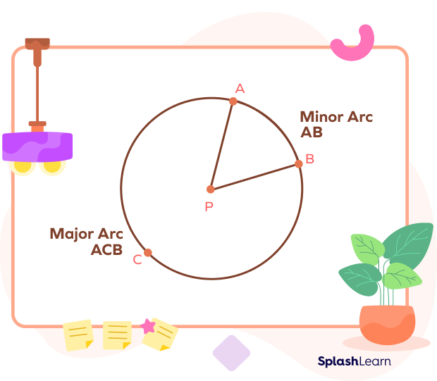 Major and minor arcs of a circle