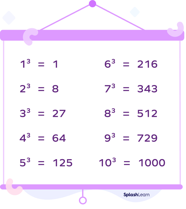 Cube 1 to 50  Values of Cubes from 1 to 50