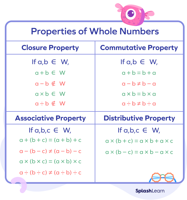Properties of whole numbers chart