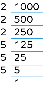 Prime factorization of 1000 Prime factorization of 1000