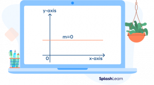 Zero Slope - Definition, Types, Graph, Equation, Examples, Facts