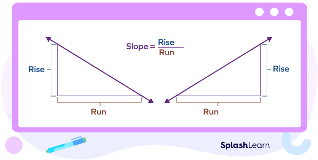 Slope defined as rise over run