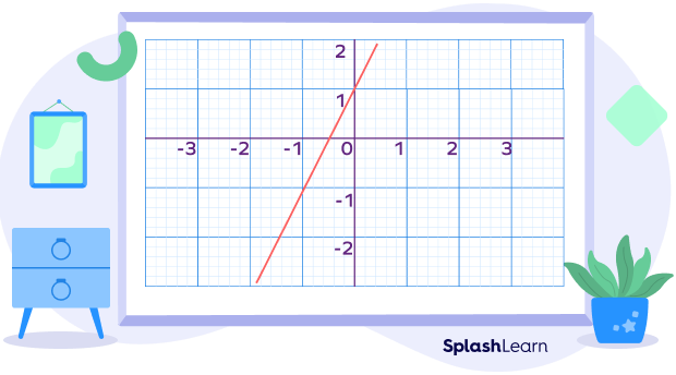 A line with positive slope