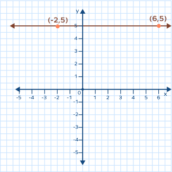 A horizontal line passing through two points