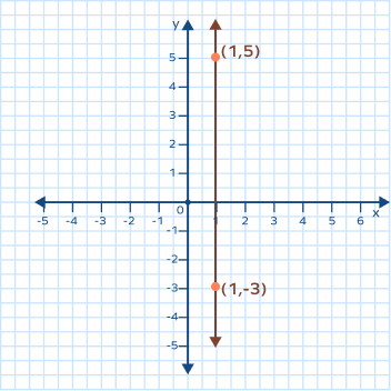 A vertical line passing through two points