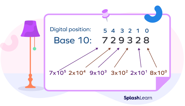 Base ten number system place values