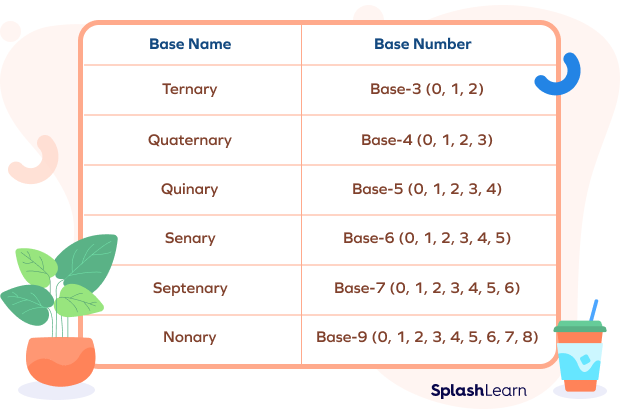 Base names based on the base numbers
