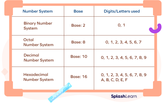 Base of different number systems