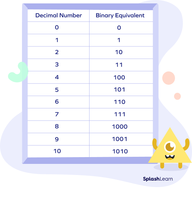 First ten decimal numbers and their binary equivalents