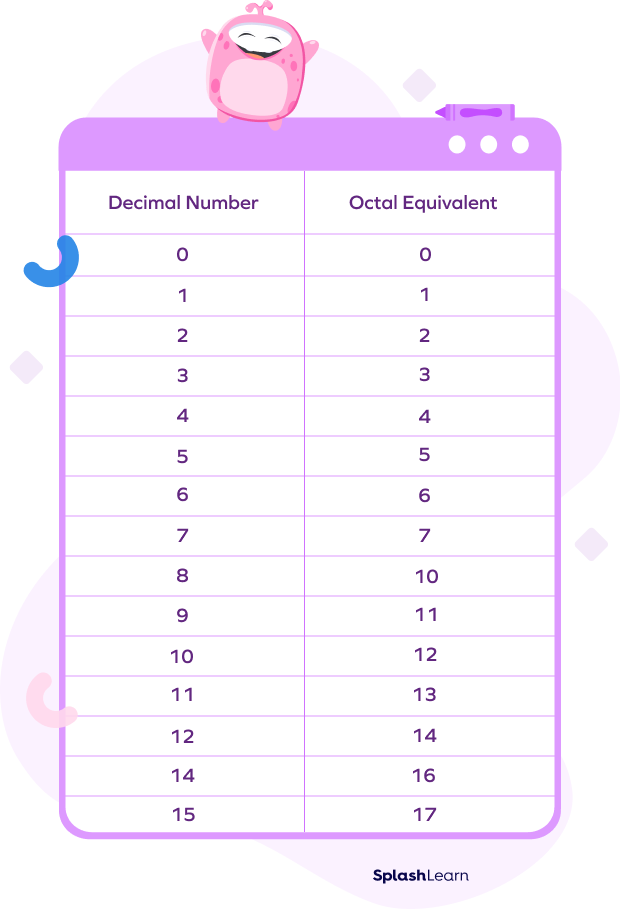 Decimal numbers and their octal equivalents