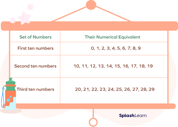 Numbers in Decimal Number System