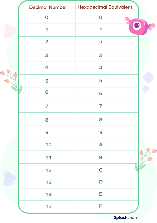 Decimal numbers and their hexadecimal equivalents and so on.