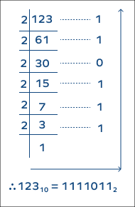 Decimal to binary conversion