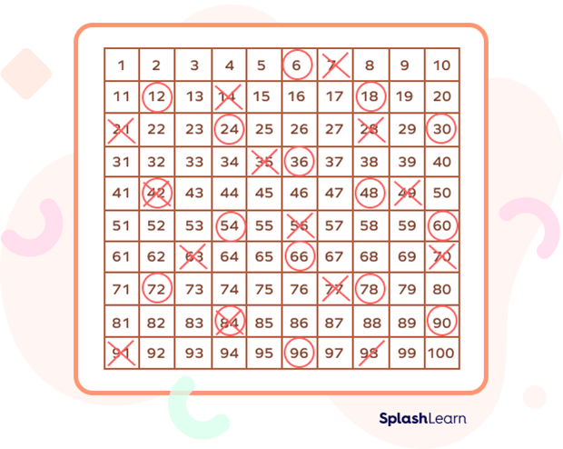 Multiples of 6 and 7 marked on a hundred grid chart