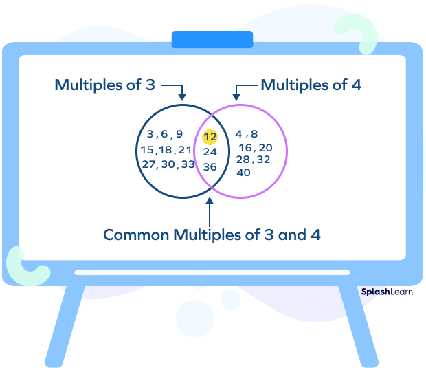 Venn diagram for multiples of 3 and 4
