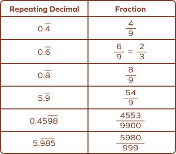 Repeating decimal to fraction conversion