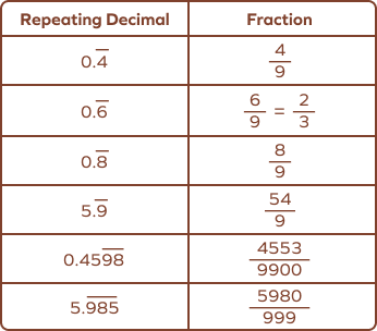 Repeating decimal to fraction conversion Repeating decimal to fraction conversion