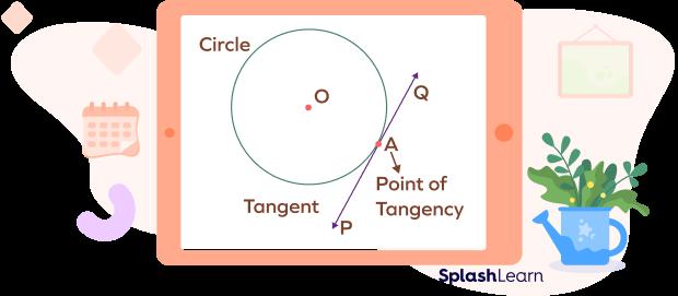 Tangent of a circle and the point of tangency