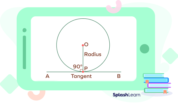 Tangent AB perpendicular to the radius OP