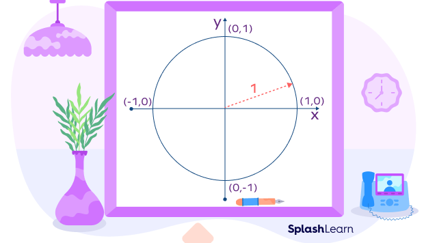 Unit circle Unit circle