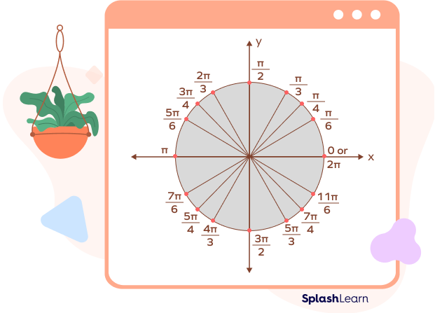 Unit circle chart in radians Unit circle chart in radians