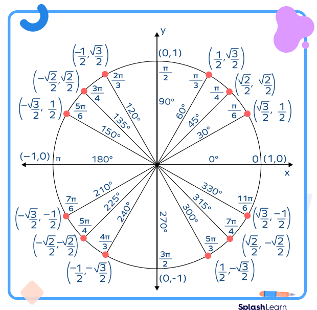 Unit circle chart in radians and degrees