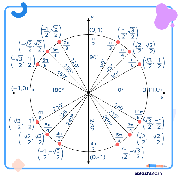 Unit circle chart in radians and degrees Unit circle chart in radians and degrees