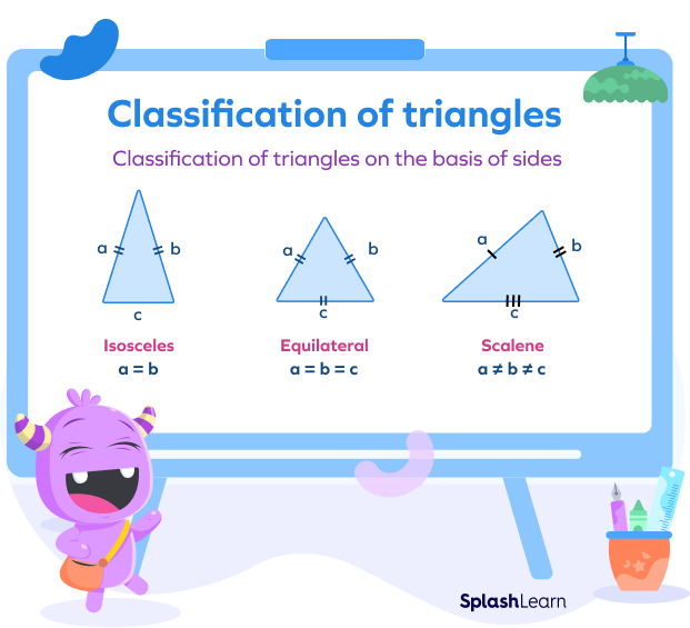 Classification of triangles: Isosceles, Equilateral, Scalene