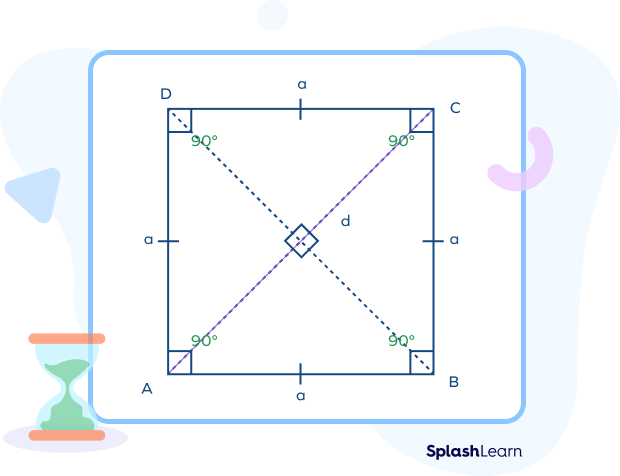 A diagonal of a square divides it into two right angles A diagonal of a square divides it into two right angles