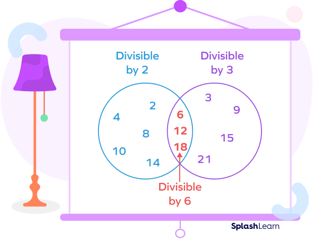 Divisibility rule for 6: visual example