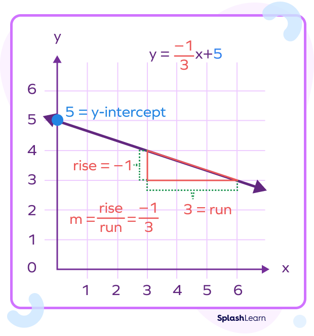 Negative Slope: Definition, Graph, Solved Examples, Facts